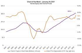 mba chart of the week home equity and
