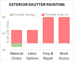 cost to paint exterior shutters 2023