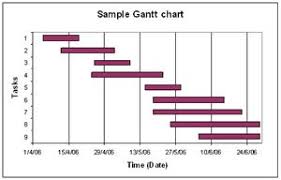 Difference Between Gantt Chart And Bar Chart Gantt Chart