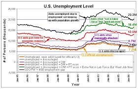 Unemployment Official Effective Real