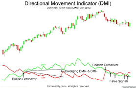 Dmi Directional Movement Index Adx