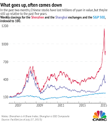 3 Charts Explaining The Chinese Stock Market