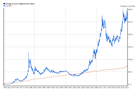 gold historical chart of