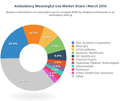 Ehr Meaningful Use Market Share 2014