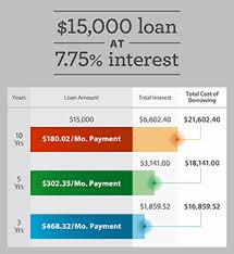 understand the total cost of borrowing