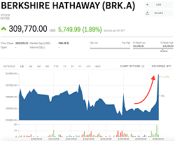 Brk B Stock Berkshire Hathaway Stock Price Today Markets