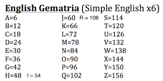 Gematria Learning The Value Of Numeration