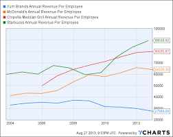Starbucks Productivity Revenue Per Employee