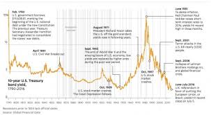 Us 10 Year Treasury Yield Chart 1790 2016