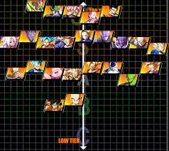 The data was gathered in may 2021 during season 3. Tier Lists Dragon Ball Fighterz Wiki Guide Ign