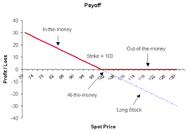 Option Payoff Diagrams Finance Train