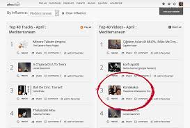 3 For Kordelakia In The World Music Charts By Ethnocloud