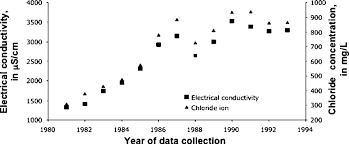 Graph Showing Average Annual Chloride Concentration In