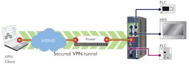 Direct Vpn Connection Ewon Industrial Vpn Routers Remote