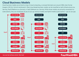 cloud business models fourweekmba