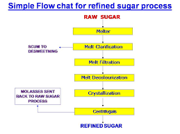 What Is Refined Sugar And Refined Sugar Making Process