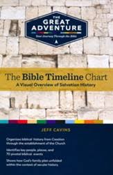 Bible Timeline From The Creation To The Death Of John Ad