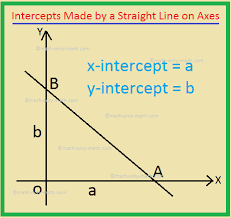 Intercepts Made By A Straight Line On