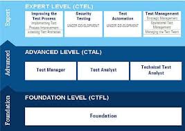 istqb advanced level test manager ctal