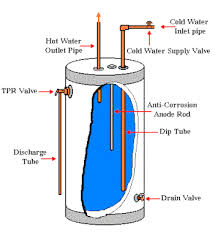 Plumbing Water Heater Information