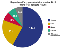 2016 Republican Party Presidential Primaries Wikipedia