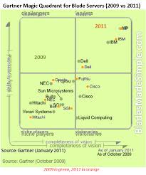Blade Server Market Share Comparison Q3 2009 Vs Q3 2010