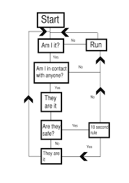 It Game Flow Chart