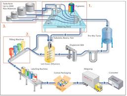 Process Flow Sheets Paint Varnishes And Pigments