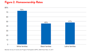 The Racial Wealth Gap Why A Typical White Household Has 16