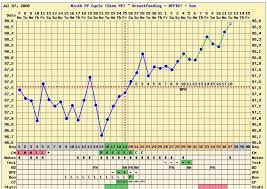 Triphasic Chart Pattern Update Post 32 Pregnancy Org