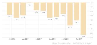 Venezuela Gdp Annual Growth Rate 2019 Data Chart