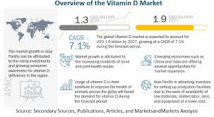 vitamin d market size share growth