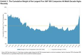 the case for equal weight indexing
