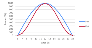 Graph Of Flat Power Efficiency To Solar Power So The Graph It Can Be