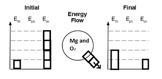 Spsphysicalscience Energy Bar Chart Exothermic Reaction