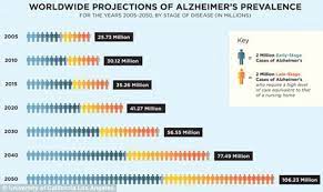 We did not find results for: By 2050 106 Million People Will Be Diagnosed With Alzheimer S Daily Mail Online