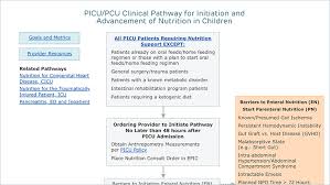 clinical pathway picu pcu
