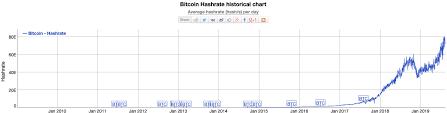 Bitcoin Hashrate Reaches All Time High Taking A Closer Look