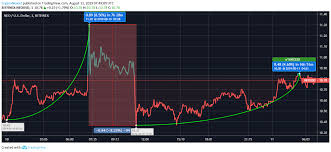 Neo Price Analysis Neo Shows Volatility Since Yesterday