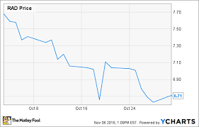 Why Rite Aid Corporation Stock Dipped 13 Lower In October