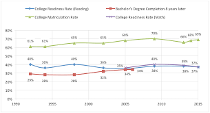 College Readiness Versus College Completion Variations By