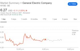 When to buy general electric. Ge Stock General Electric Company Continues Its Downtrend As Former Ceo Invests In Rival Bloom Energy