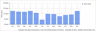 vail co climate by month a year