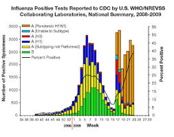 Cdc Data Shows Why Clinical Labs Continue To Identify Cases