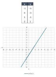 Sketch A Graph Of Y 2x 3 Using A