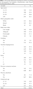 Symphysis Fundal Height Curve In The Diagnosis Of Fetal