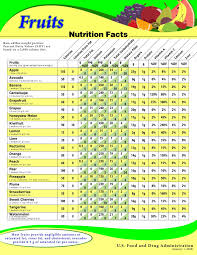 Biglees Blogs Calorie Chart Nutrition Facts Of Fruits