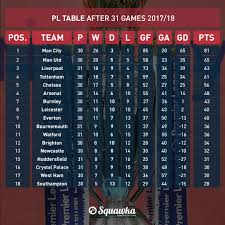 this premier league table comparison