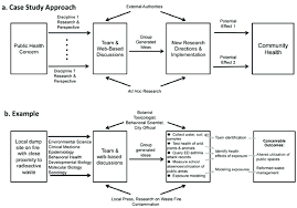 While it's not required that you have all of the possible topics in a particular order, picking a consistent format will help you accelerate production down the road. A A Diagram Of The Intended Workflow Of A Transdisciplinary Case Study Download Scientific Diagram