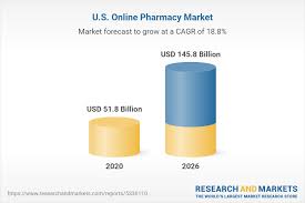 u s pharmacy market industry